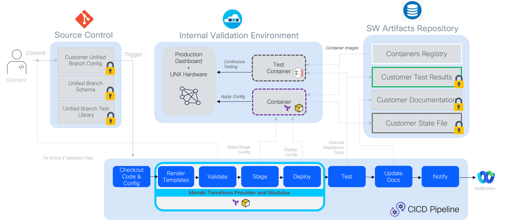 Branch as Code Pipeline