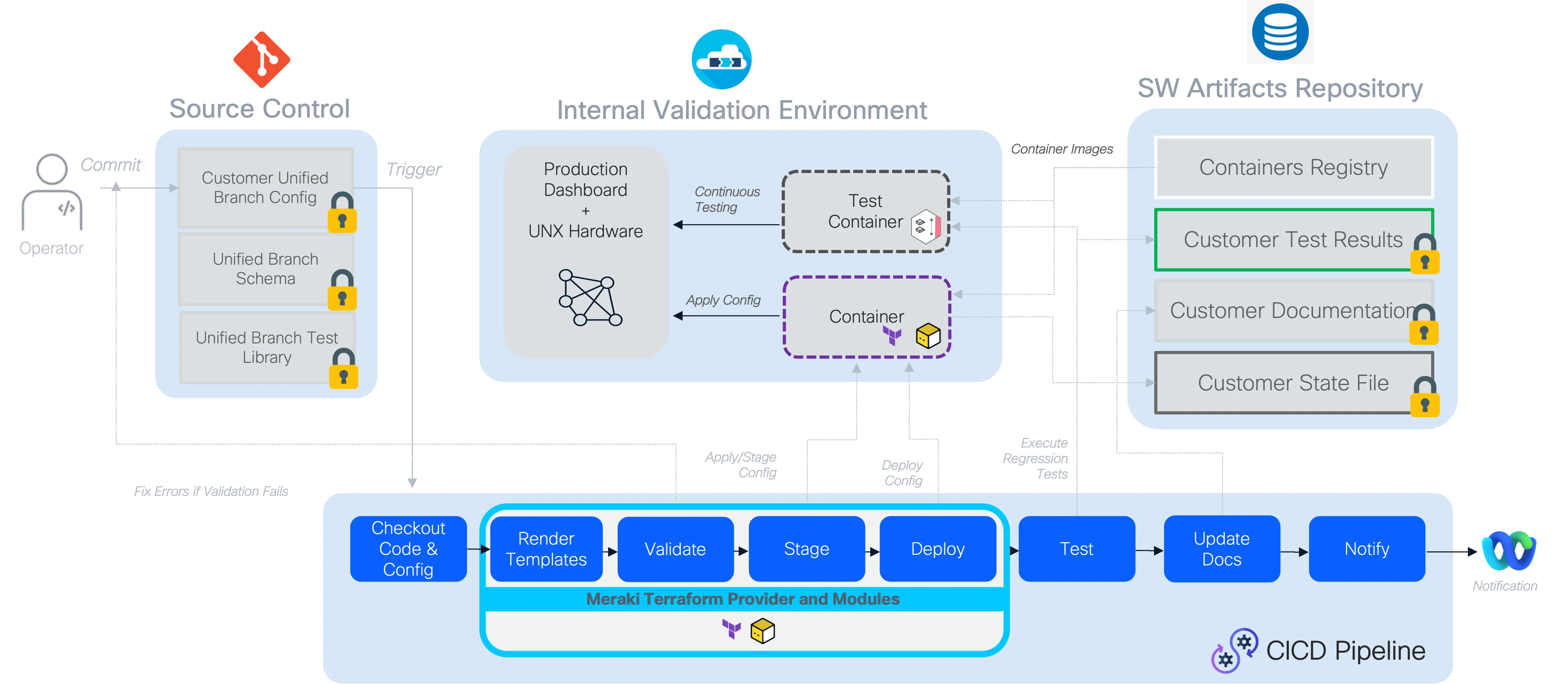 Branch as Code Pipeline