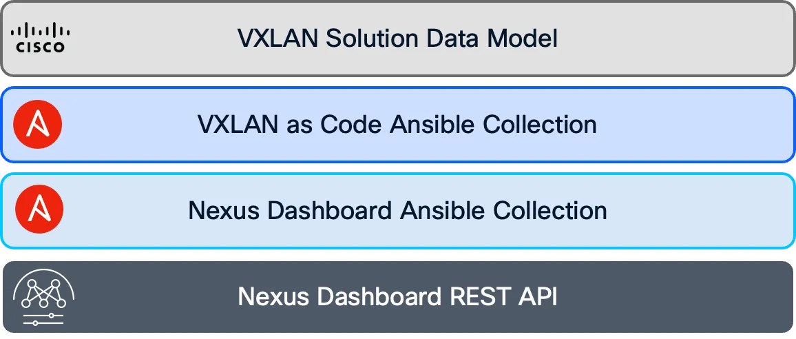 NaC Ansible Architecture