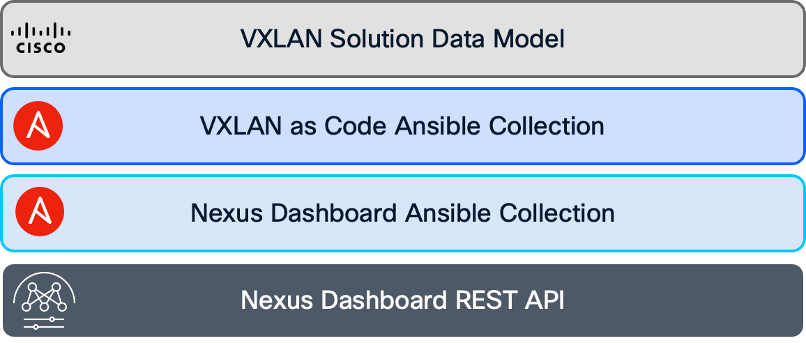 NaC Ansible Architecture