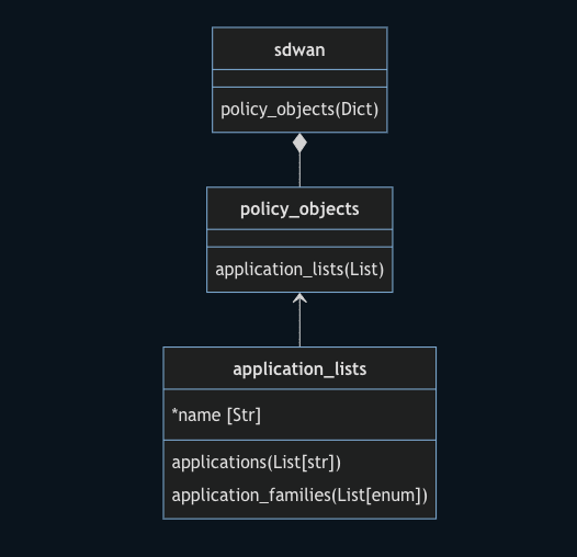Application List Diagram