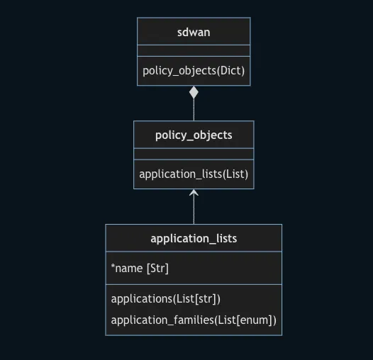 Application List Diagram