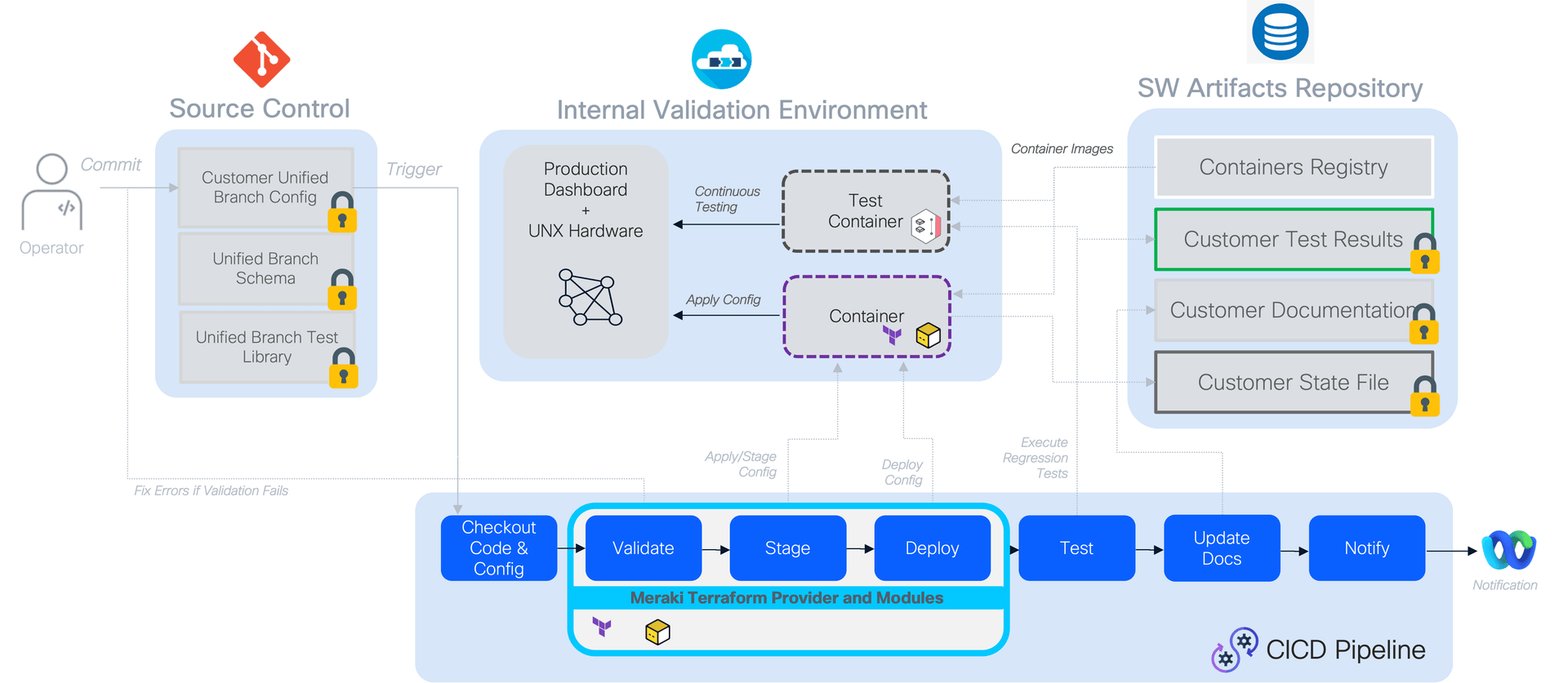 NAC pipeline example