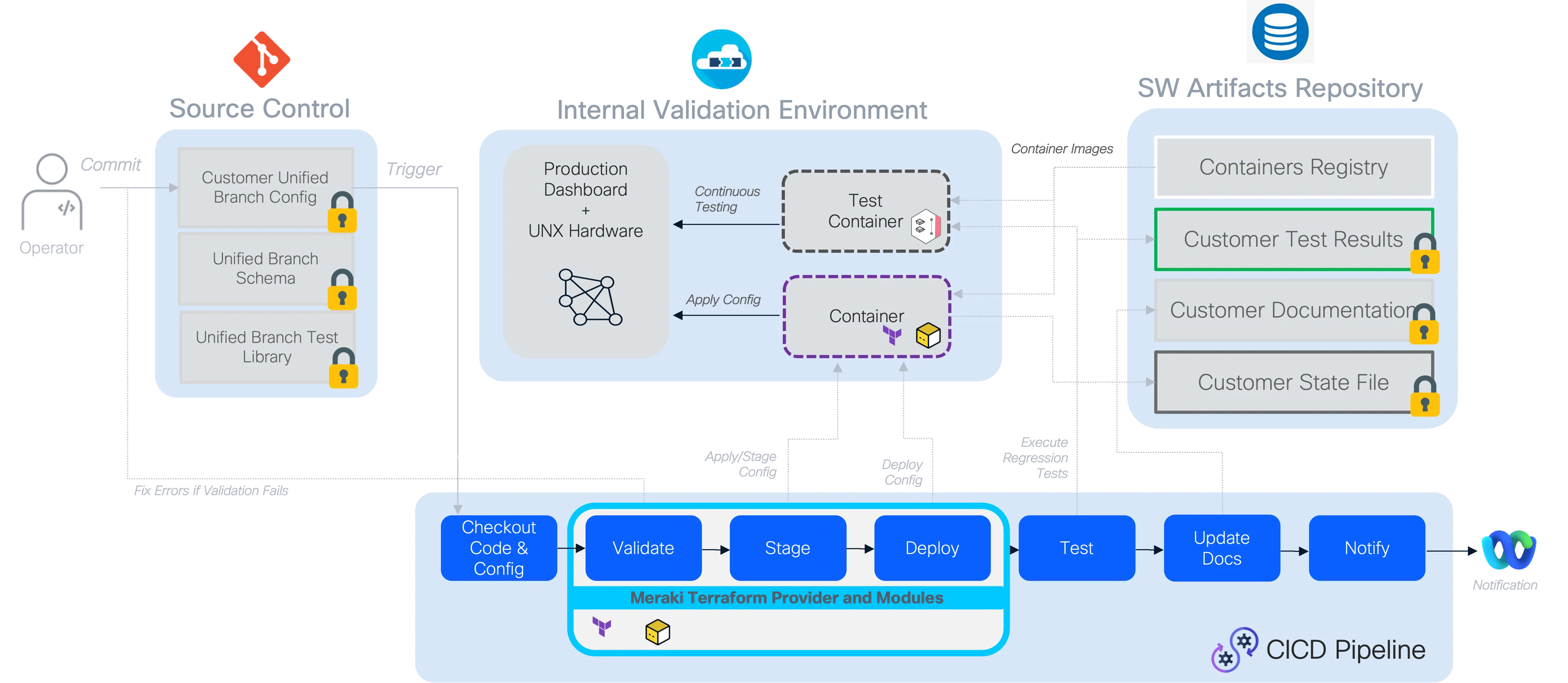 NAC pipeline example