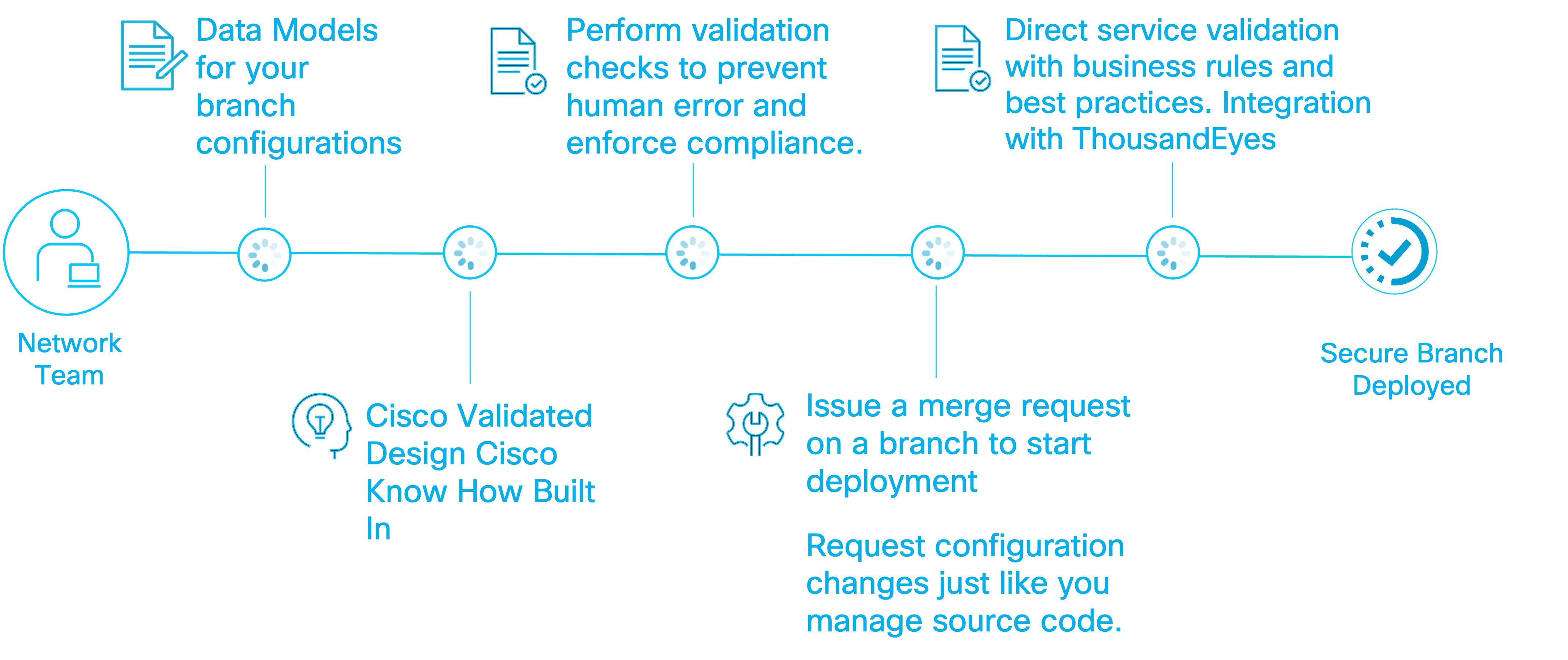 Branch Pipeline High Level Flow
