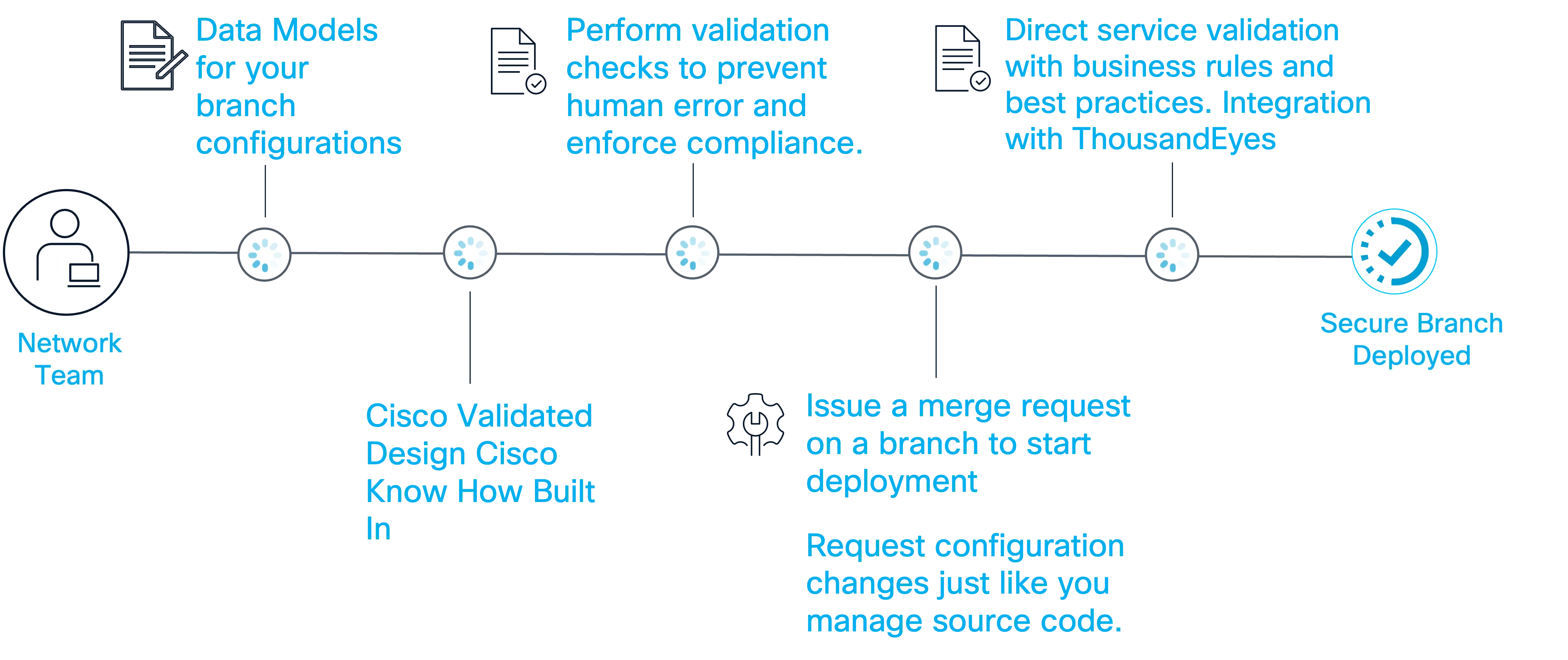 Branch Pipeline High Level Flow