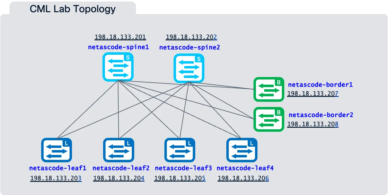 Lab Topology