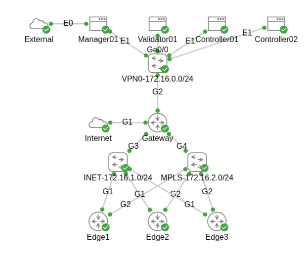 SDWAN Topology