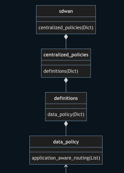 Centralized Policies Diagram Part 1