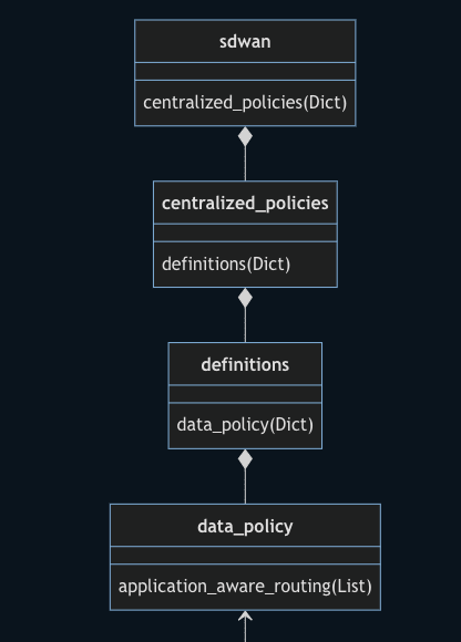 Centralized Policies Diagram Part 1