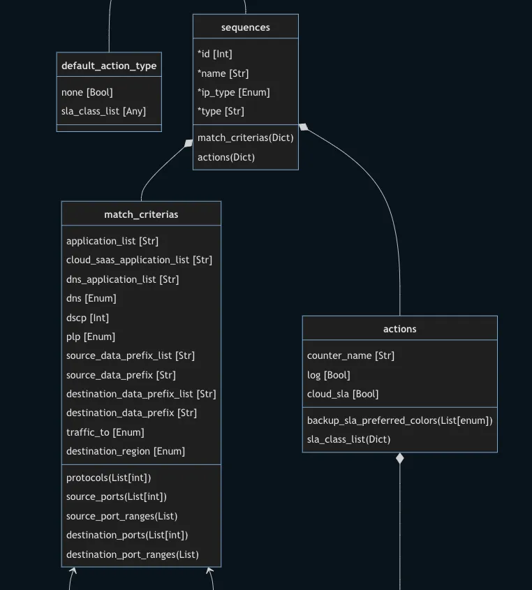Centralized Policies Diagram Part 3