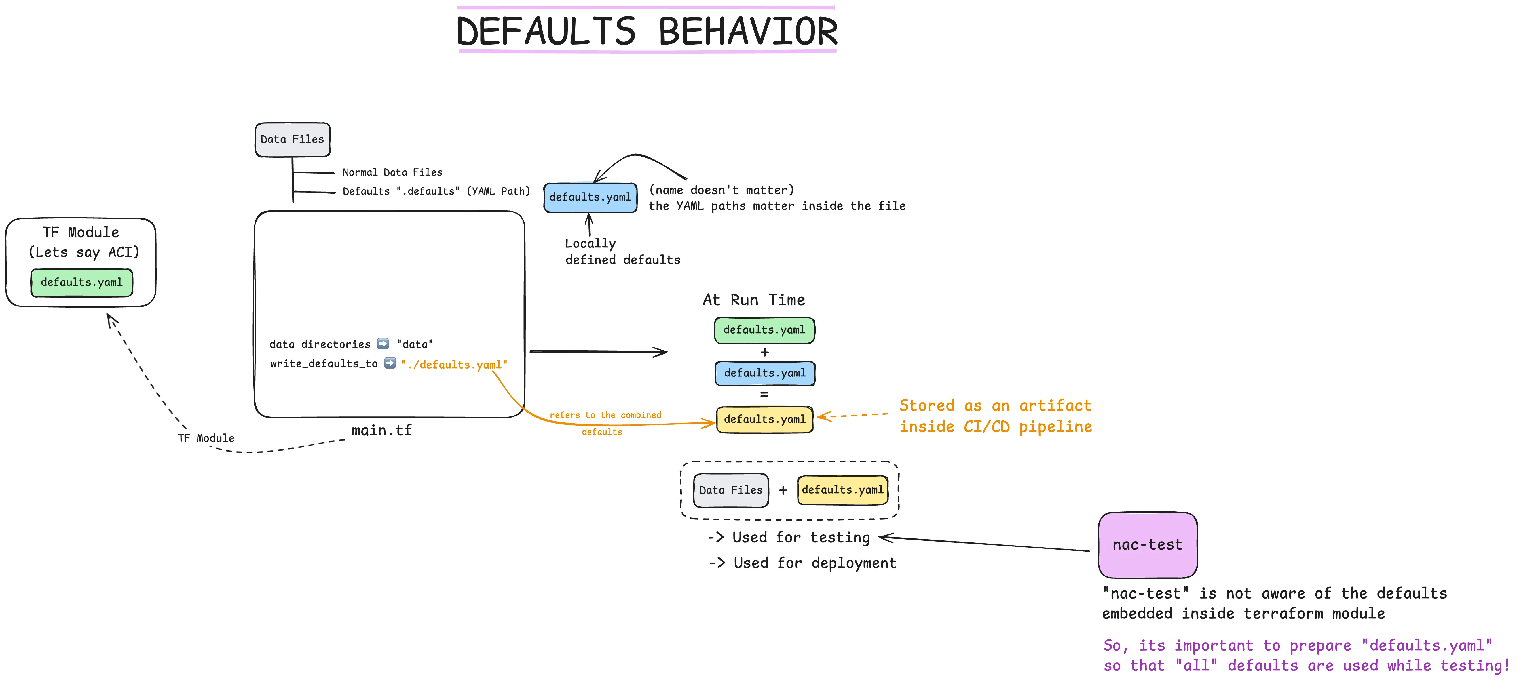 Default Values Merge at Runtime