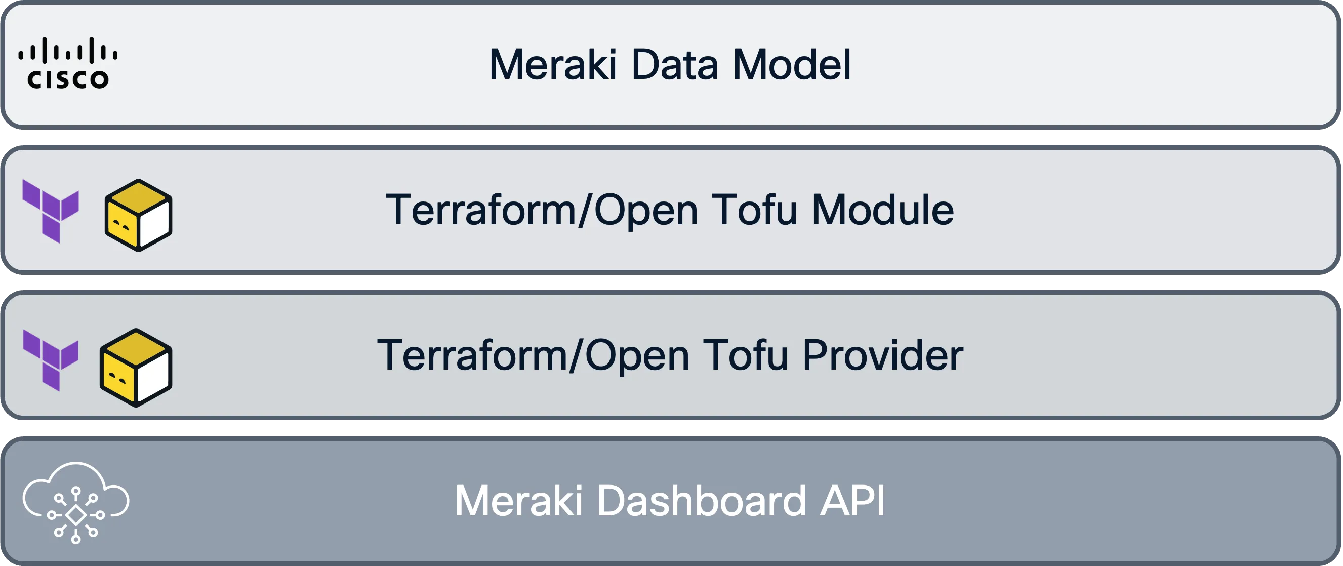 High-level code flow