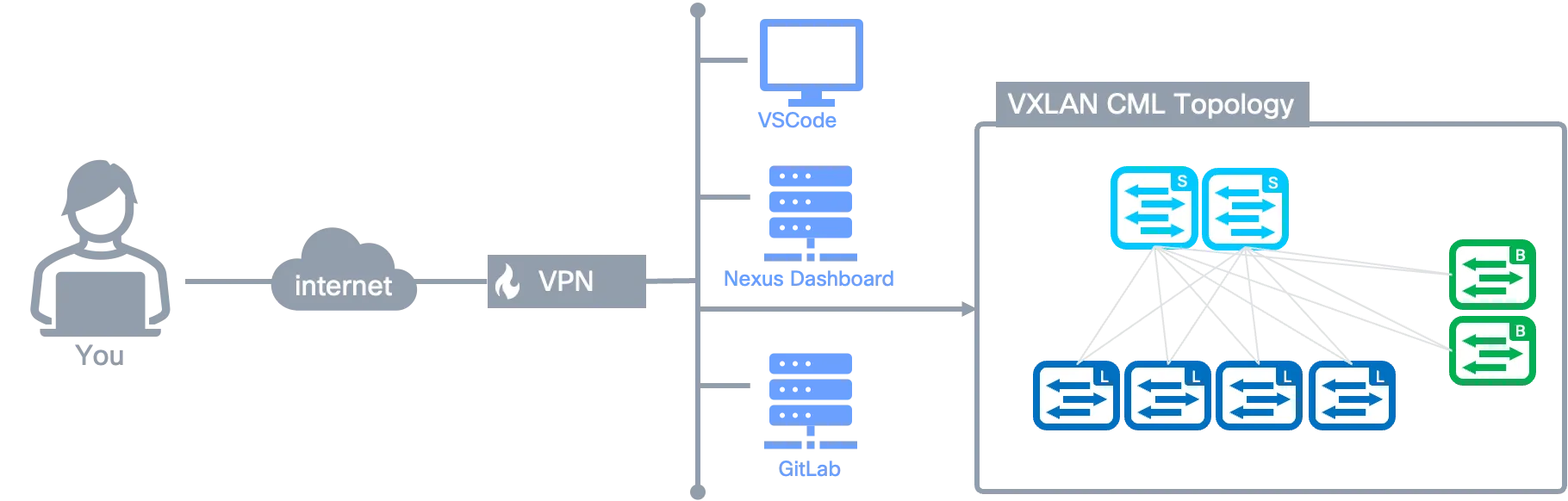 Lab Topology