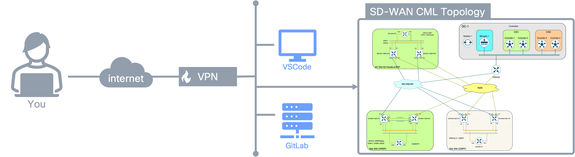 Lab Topology