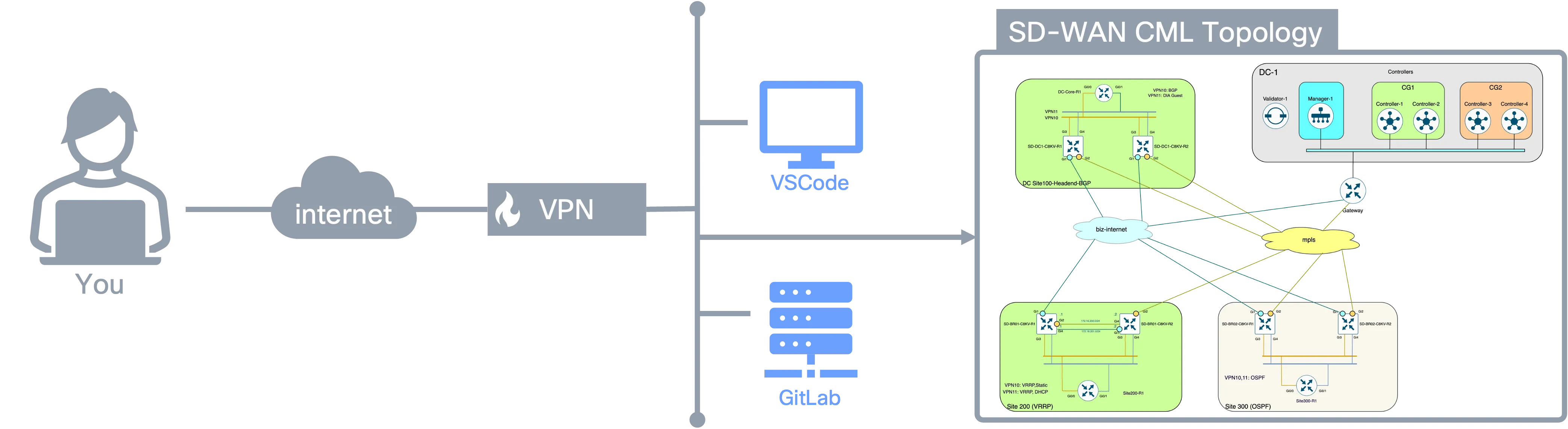 Lab Topology