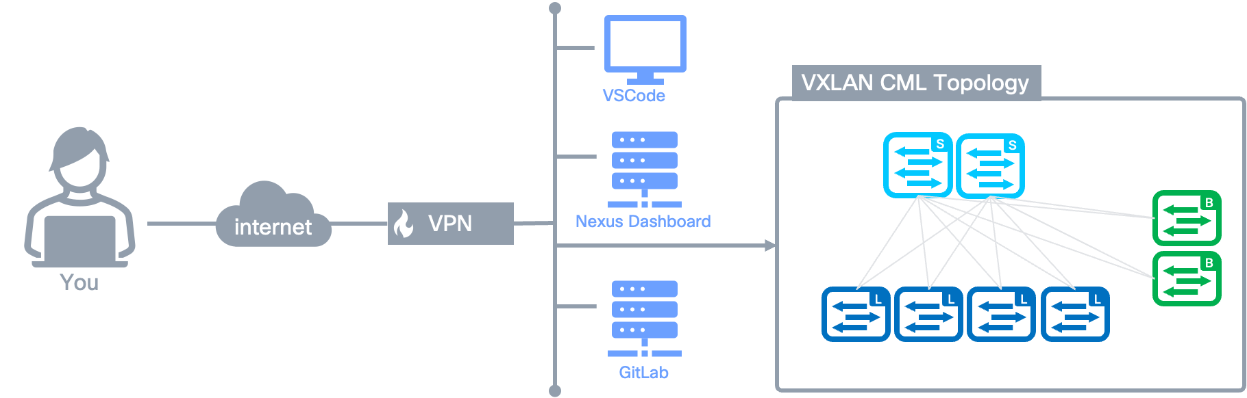 Lab Topology