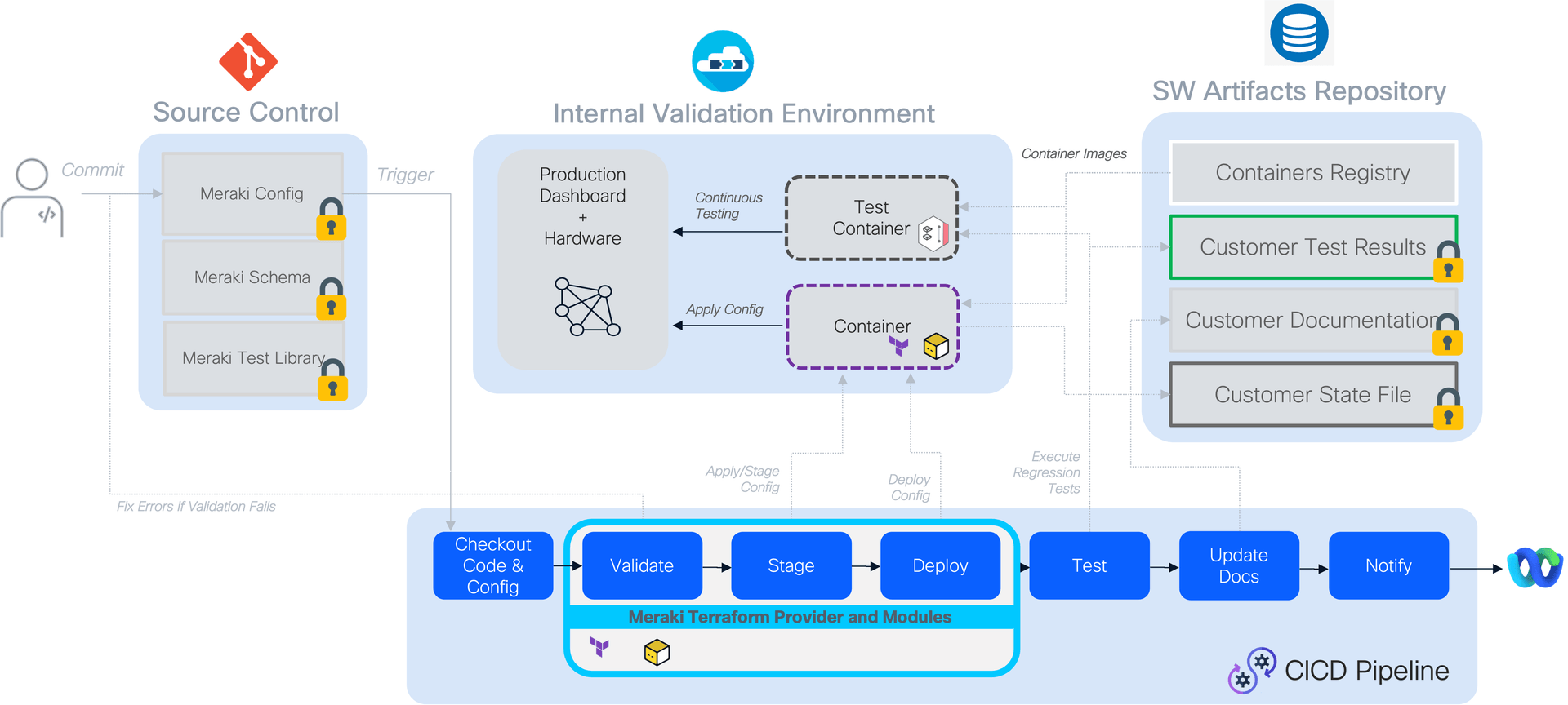 NAC pipeline example