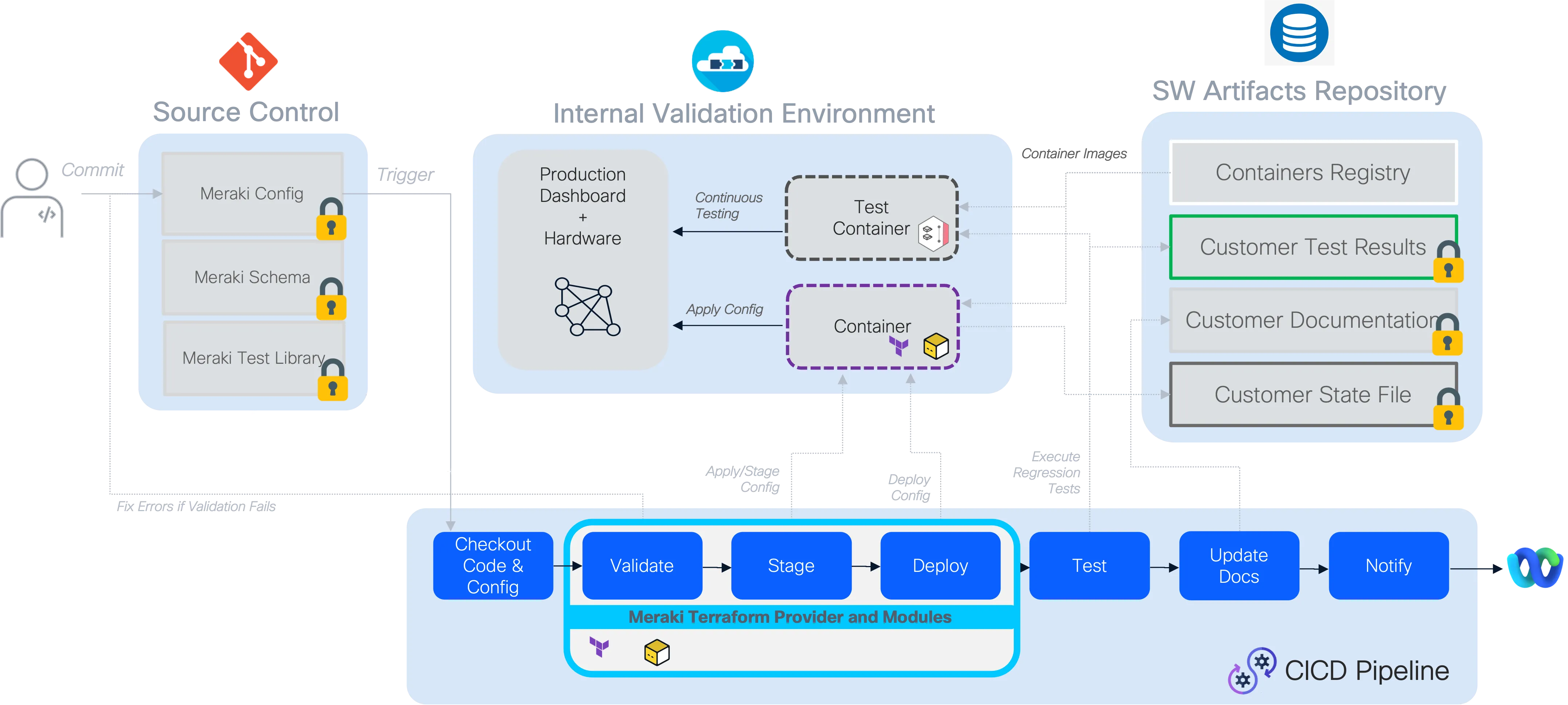 NAC pipeline example