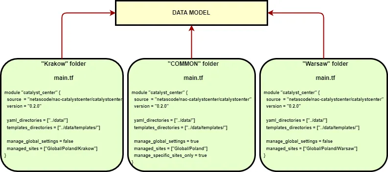 Multistate Example