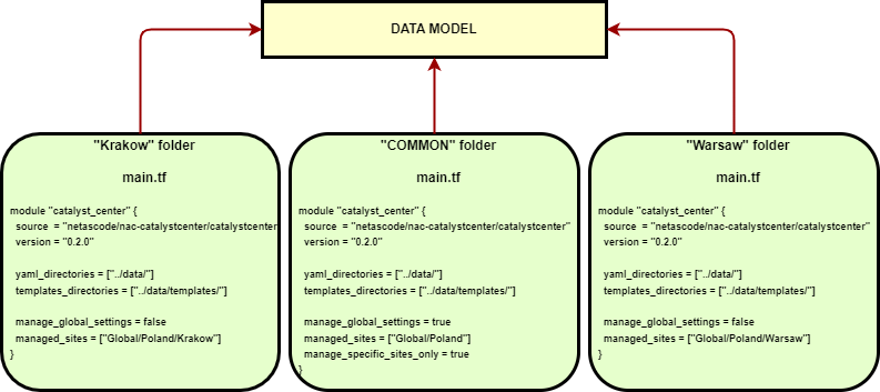 Multistate Example