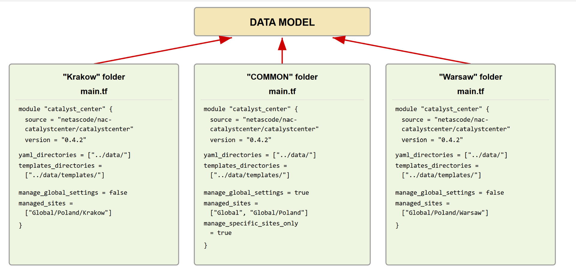 Multistate Example