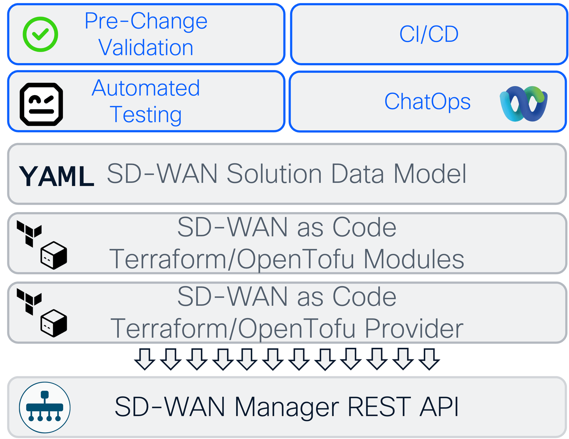 NaC SD-WAN Terraform Architecture
