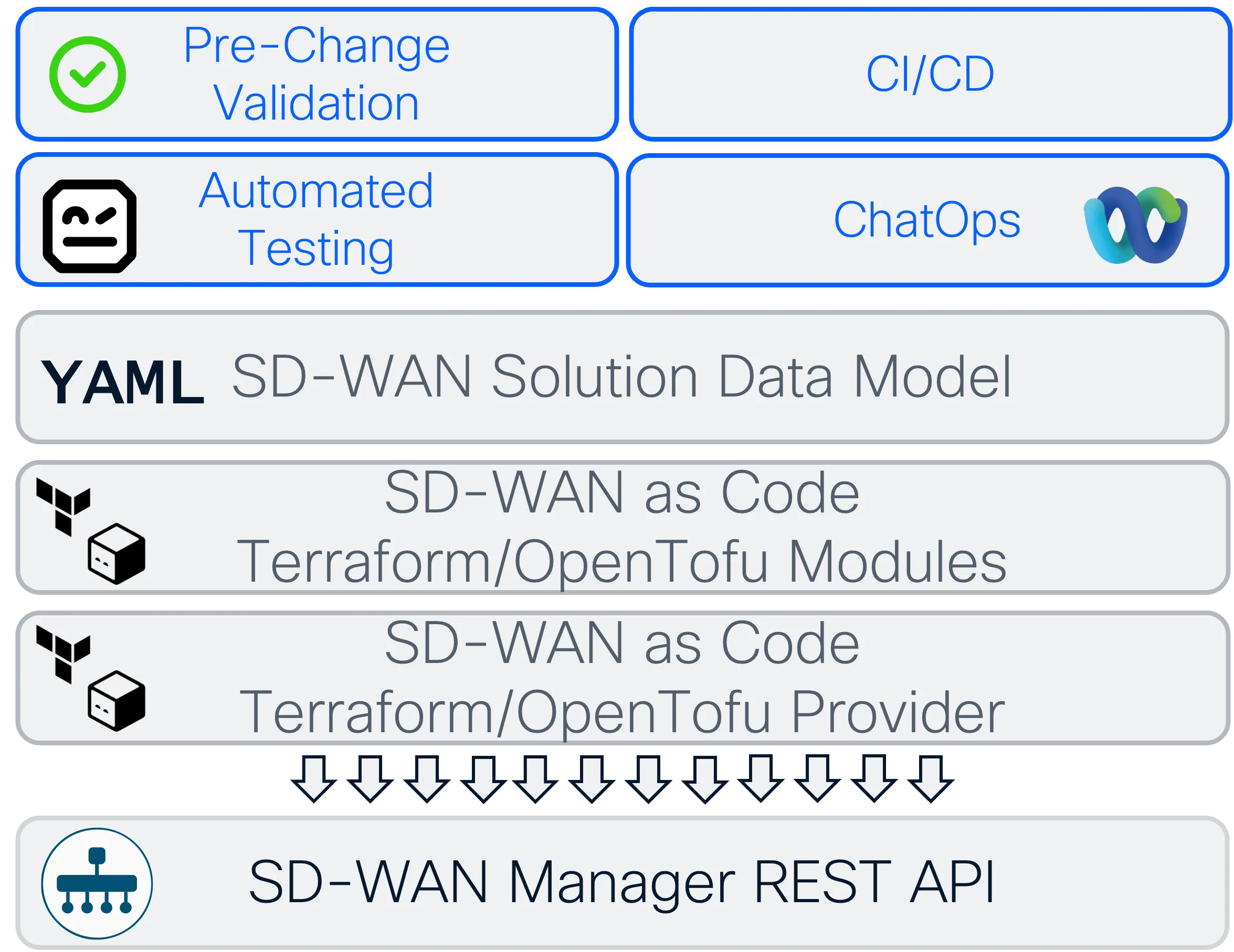 NaC SD-WAN Terraform Architecture
