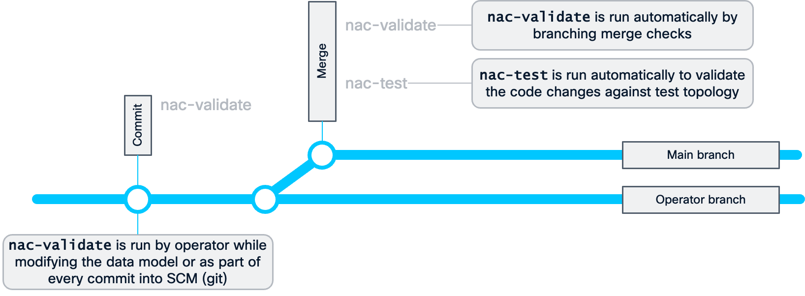 Overview of testing
