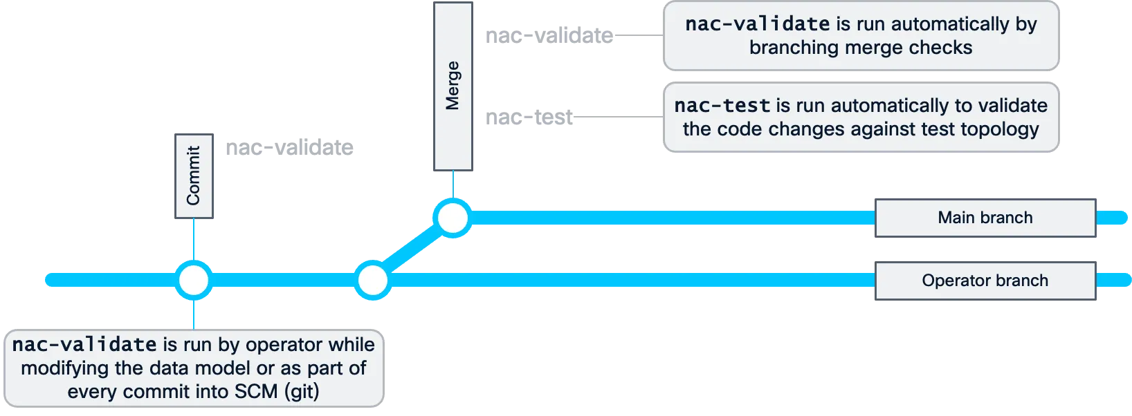 Overview of testing