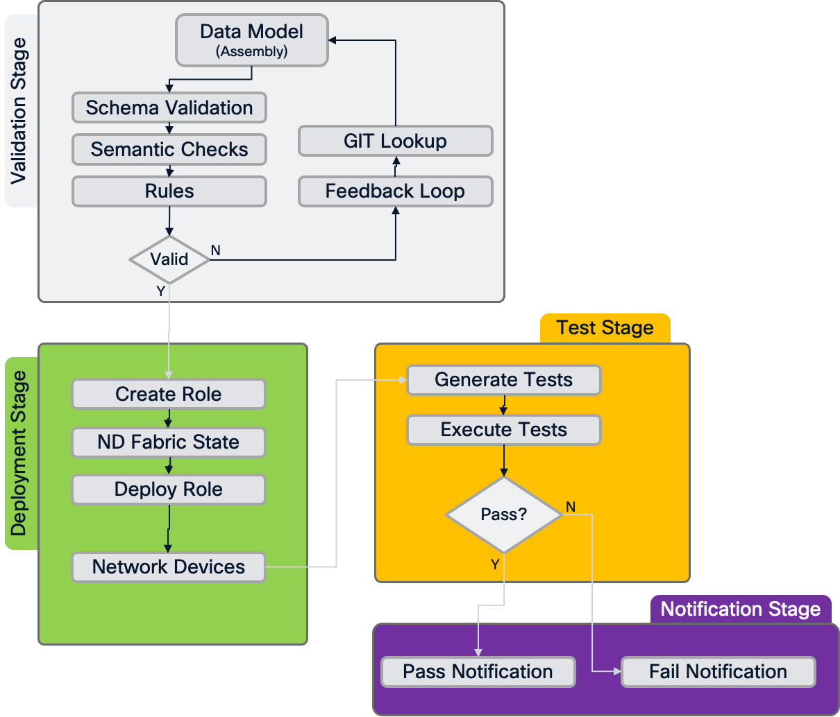 Complete Pipeline Flow