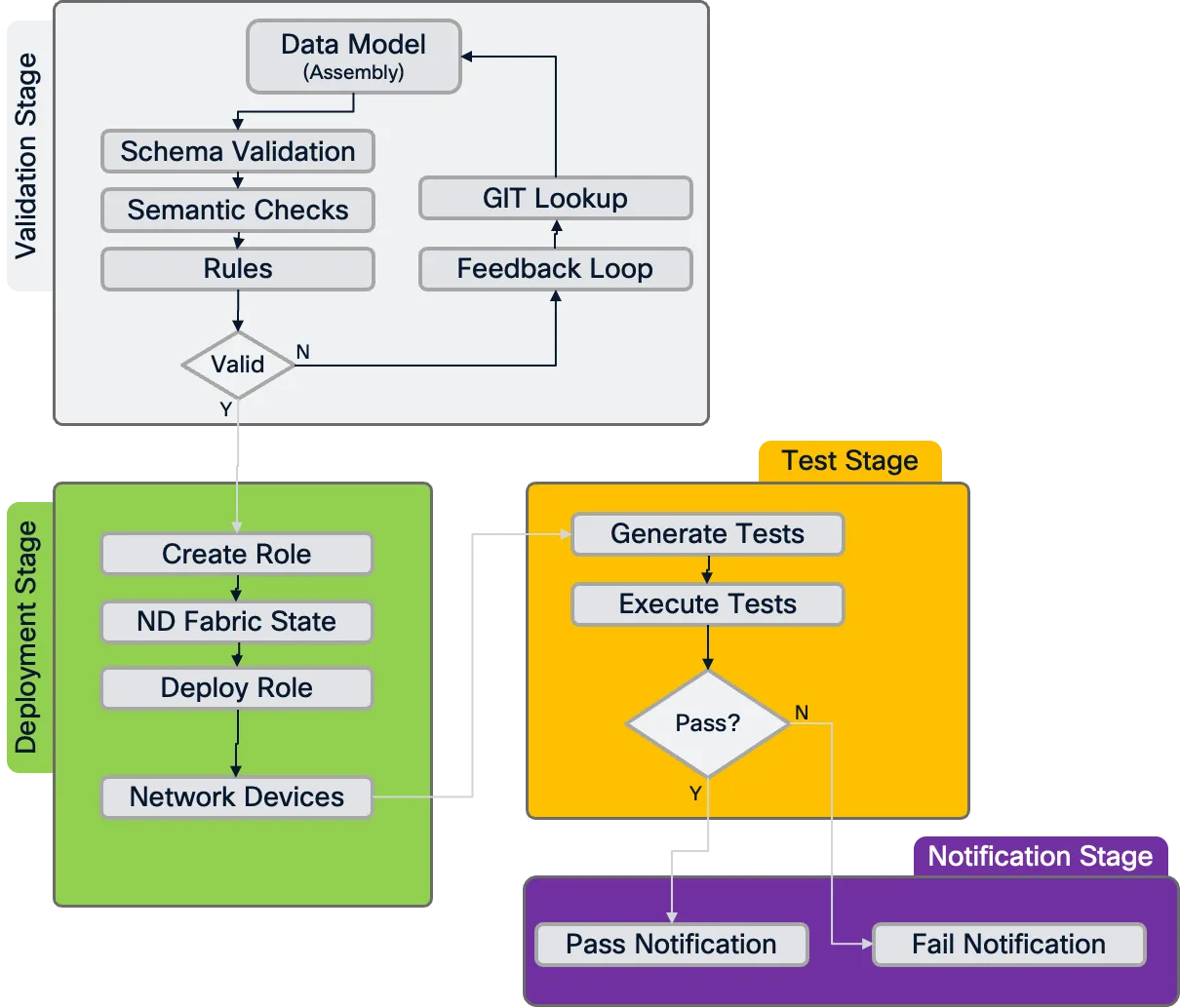 Complete Pipeline Flow