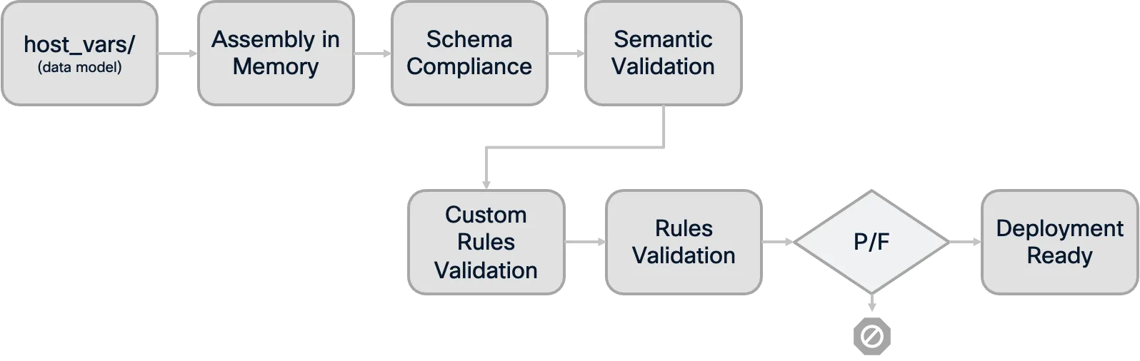 Validation Process Flow