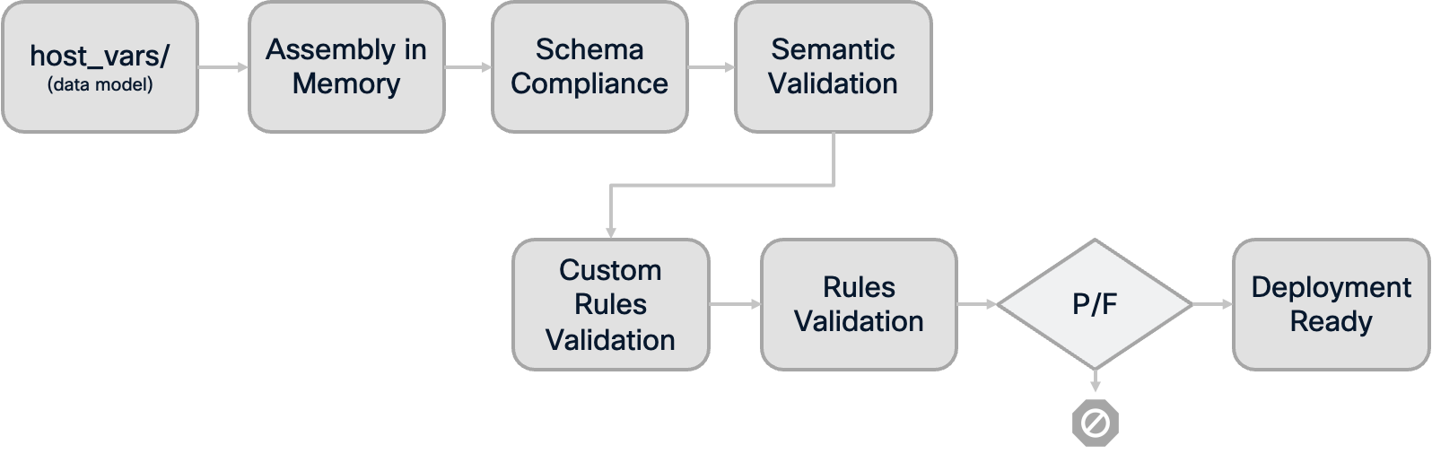 Validation Process Flow