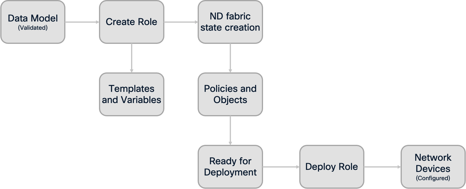 Deployment Process Flow
