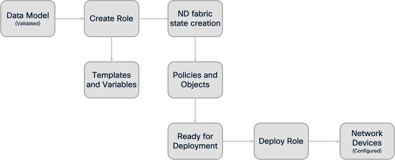 Deployment Process Flow