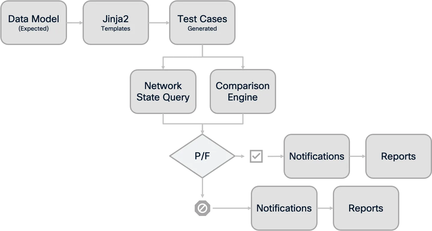 Testing process overview