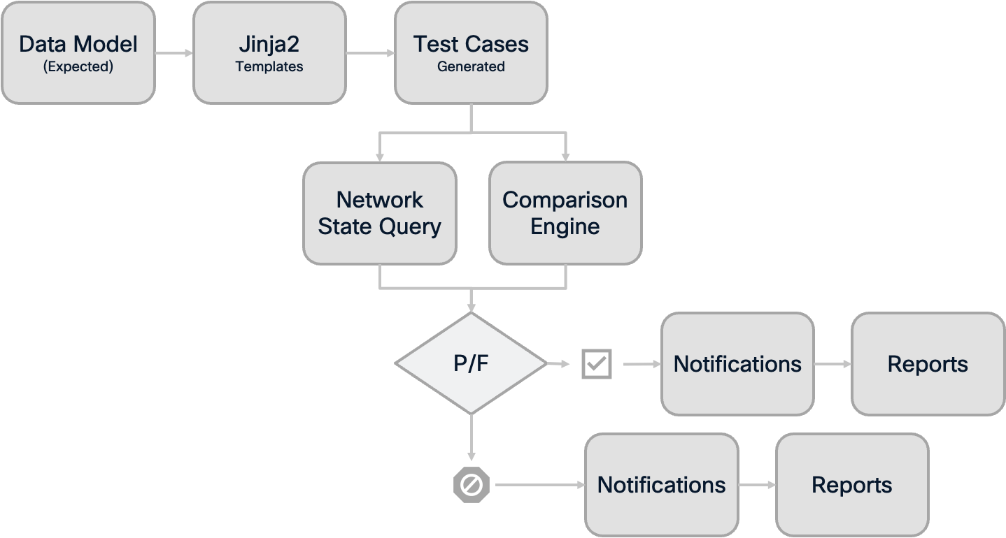 Testing process overview