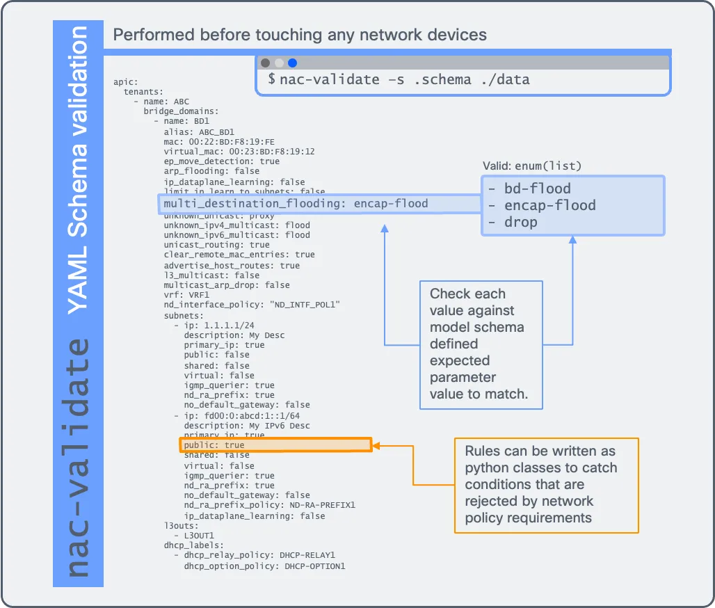 NaC Validate