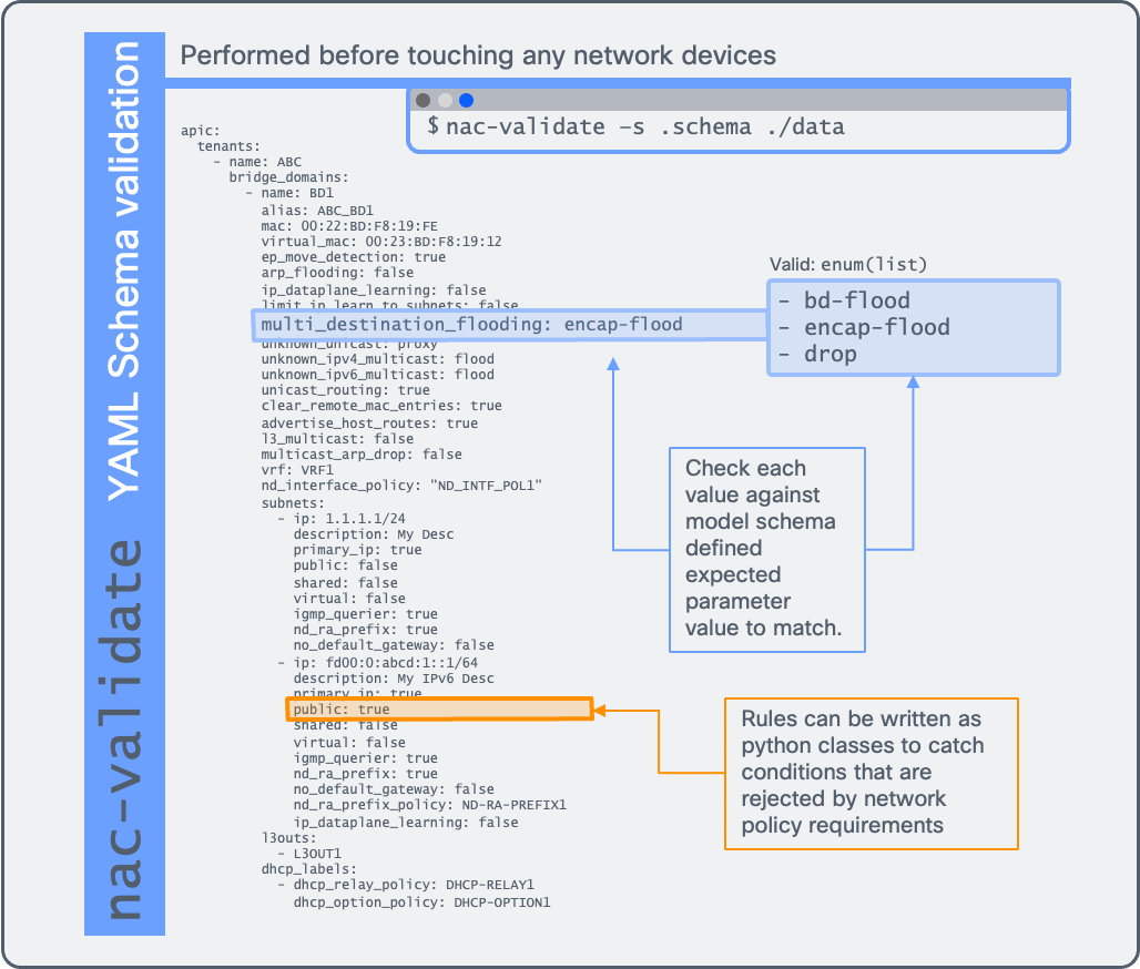 NaC Validate