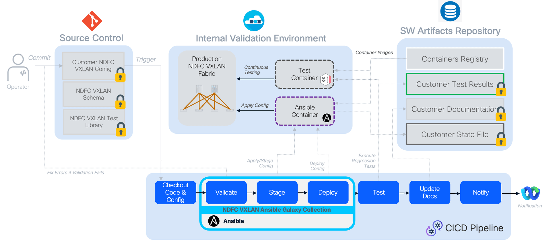 NAC pipeline example