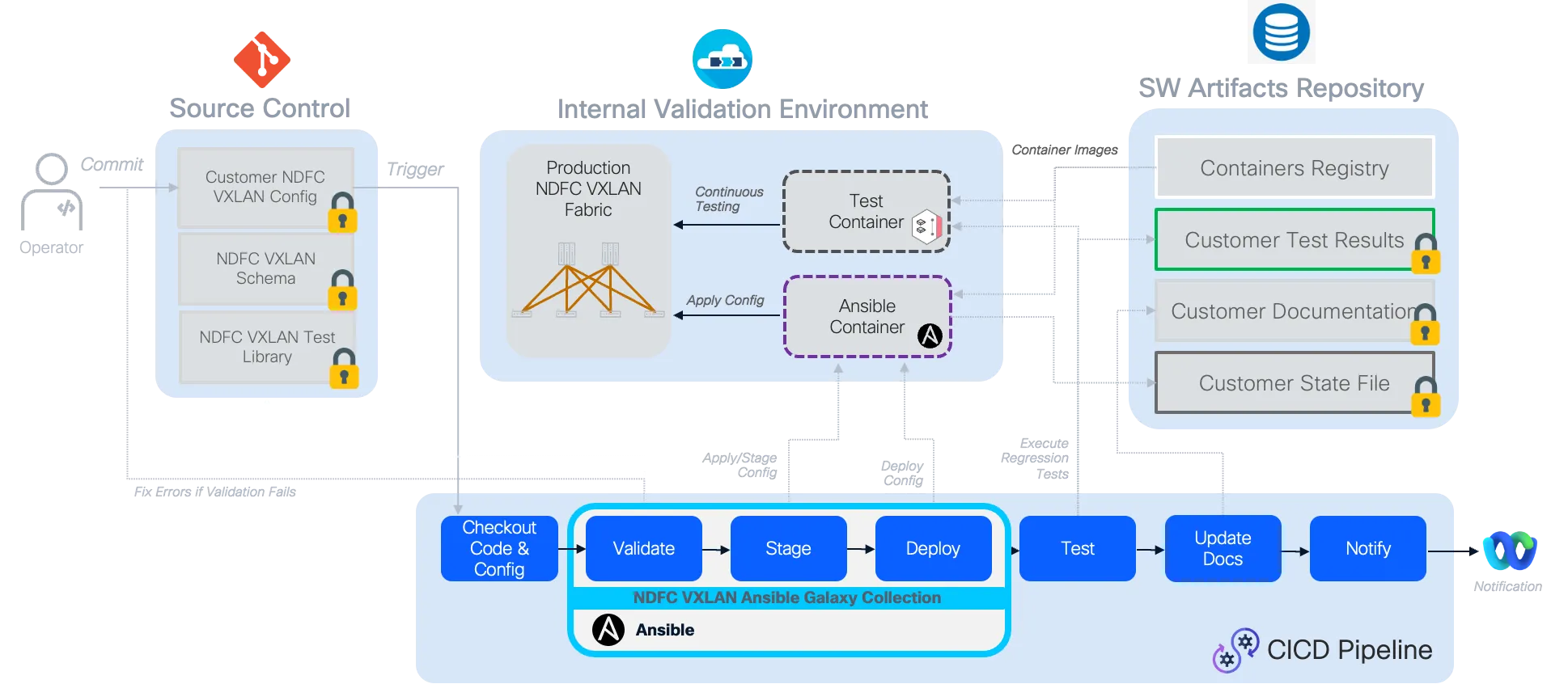 Network as Code for ND Pipeline
