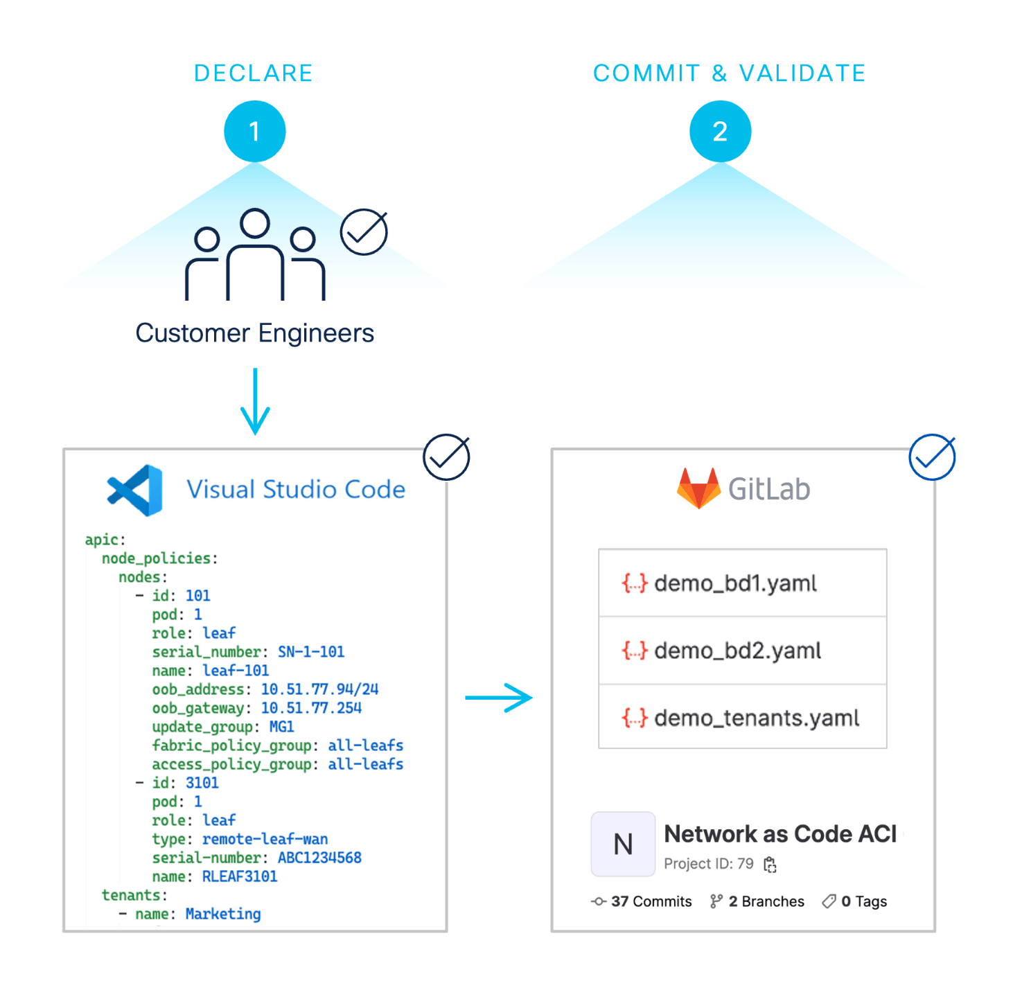 Network as Code - Network as Code