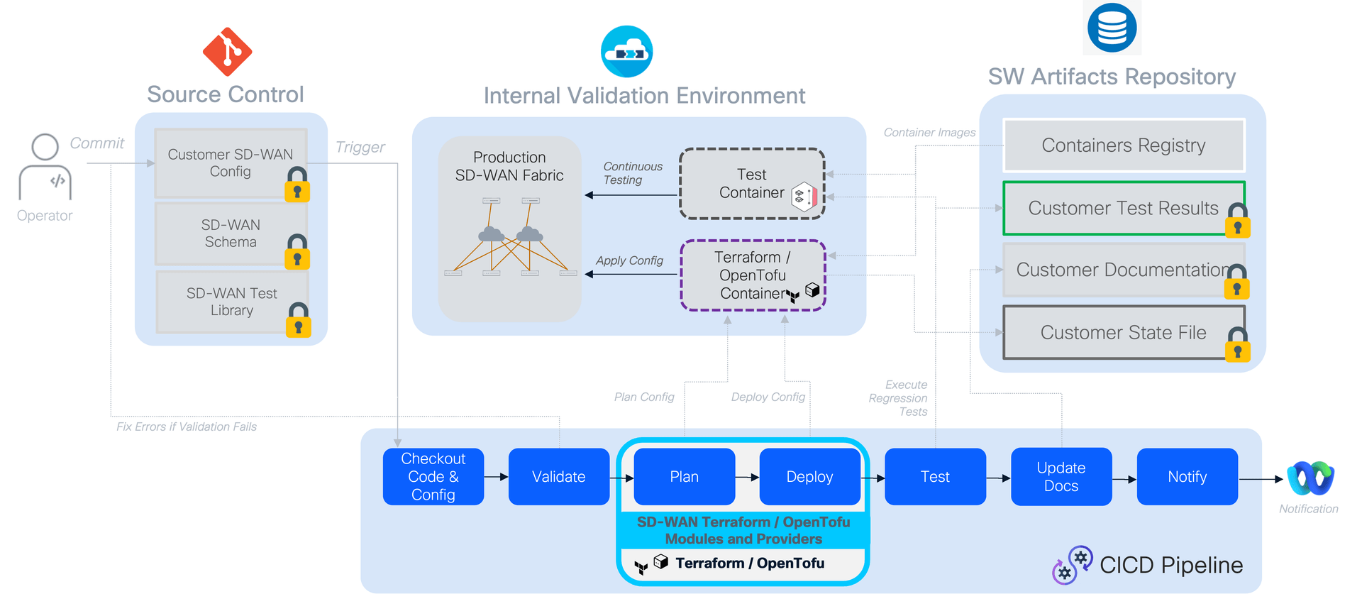 SD-WAN pipeline example