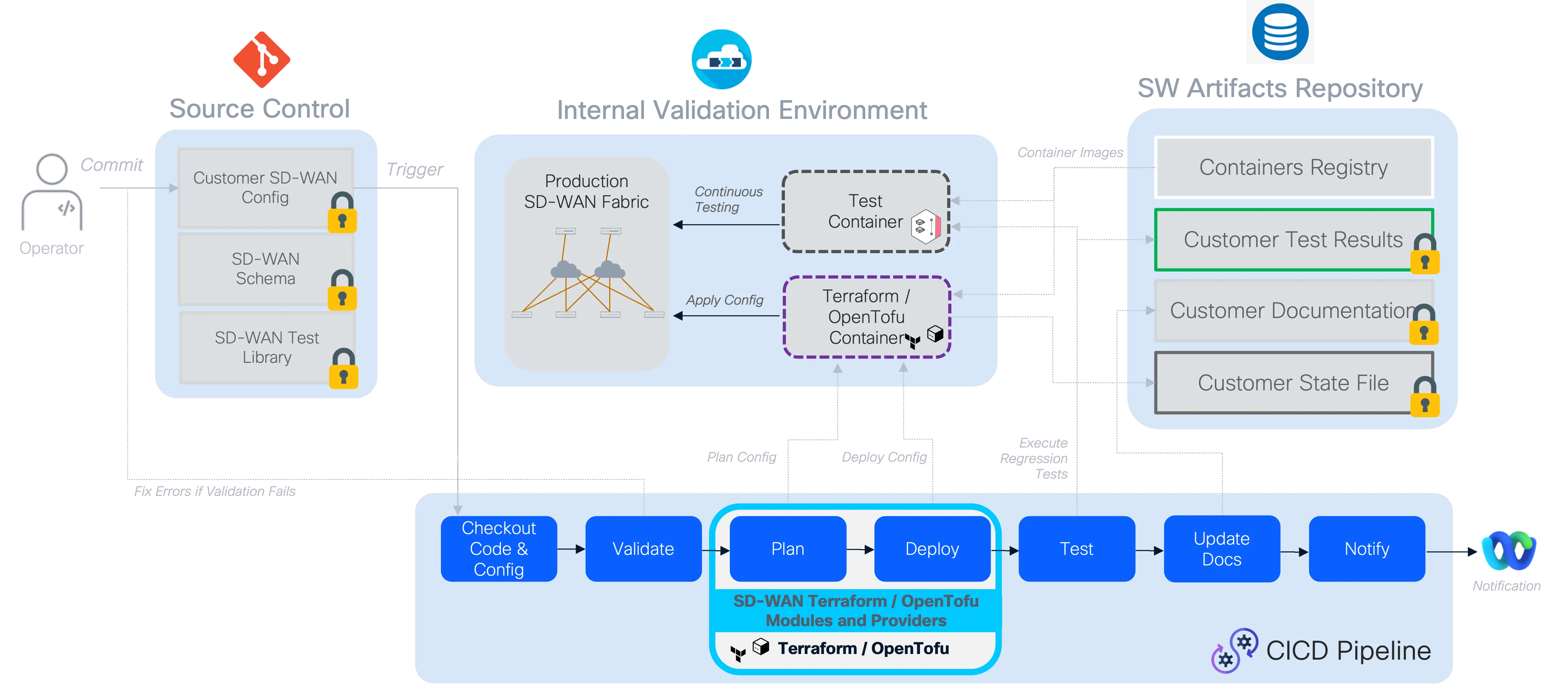 SD-WAN pipeline example