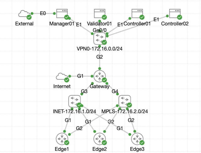 SD-WAN Topology