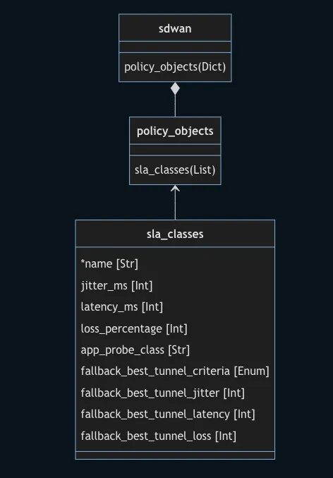 SLA List Diagram
