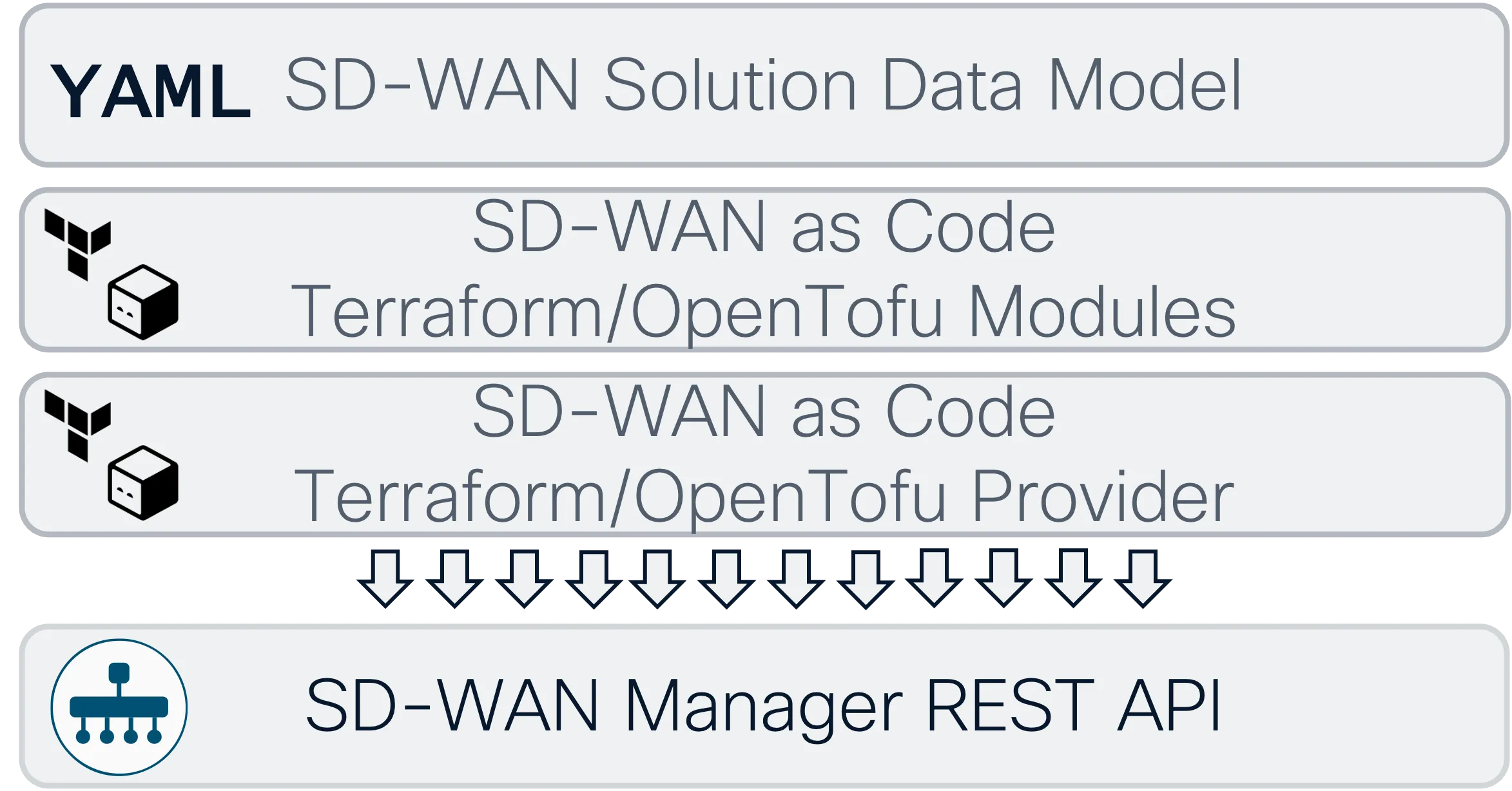 High level code flow