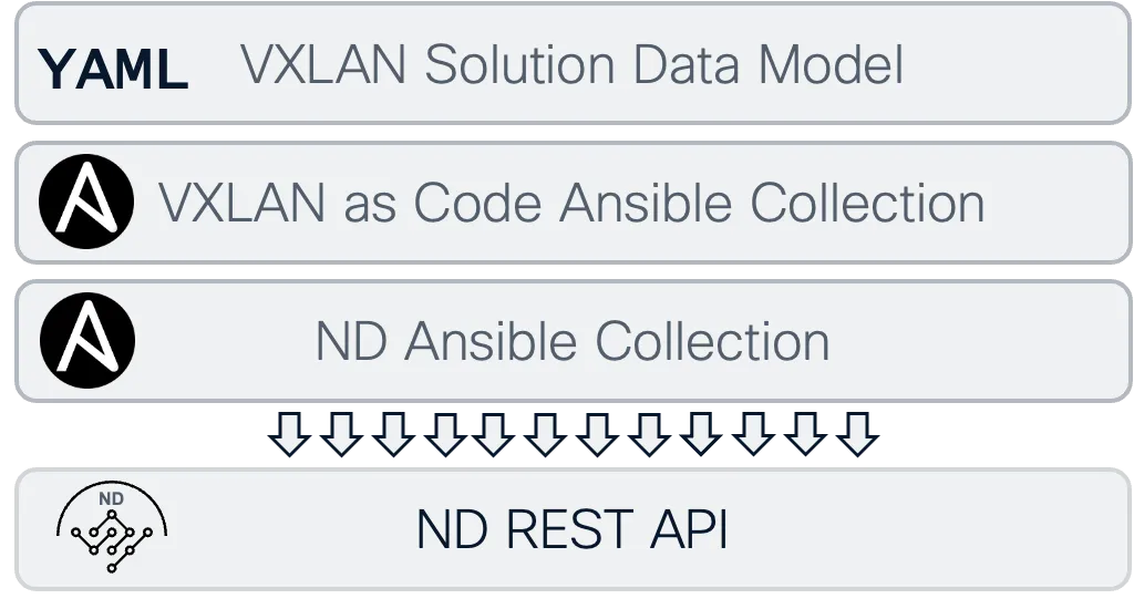 High level code flow