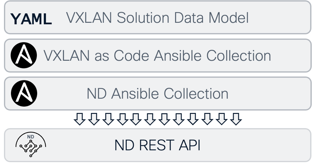High level code flow